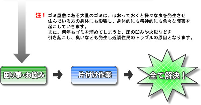 ゴミ屋敷のお悩みも全て解決